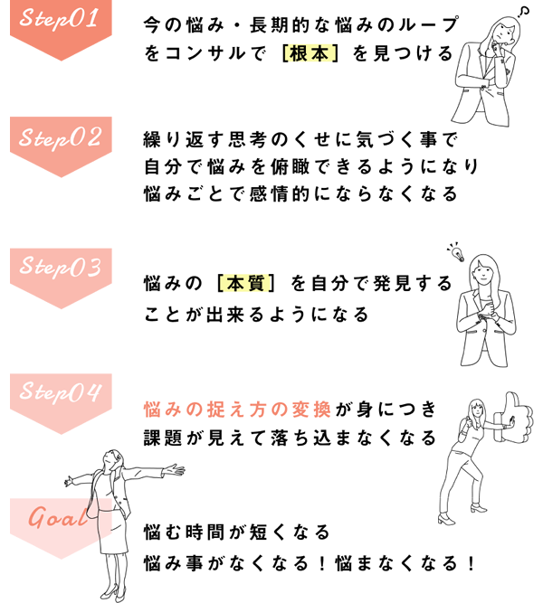 今の悩み・長期的な悩みのループセッションで［根本］を見つける